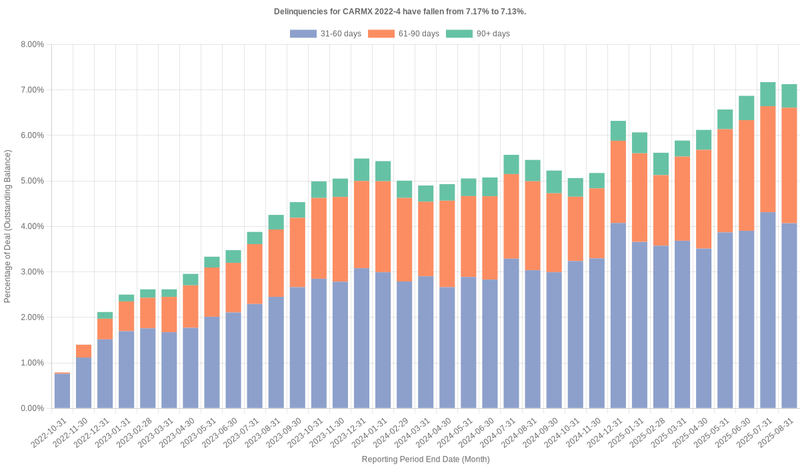 Delinquencies for CarMax 2022-4 remain at 7.13%.
