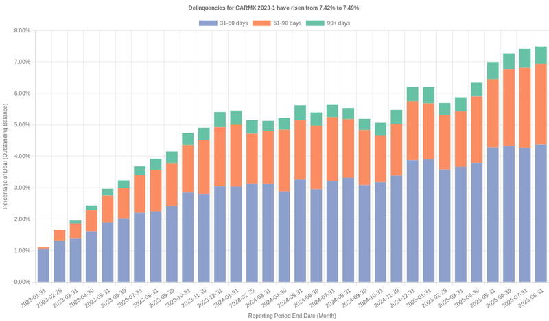 Delinquencies for CarMax 2023-1 have risen from 7.42% to 7.49%.