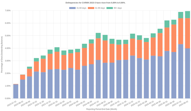 Delinquencies for CarMax 2023-3 have risen from 6.89% to 6.96%.