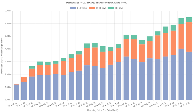 Delinquencies for CarMax 2023-4 have risen from 6.40% to 6.49%.
