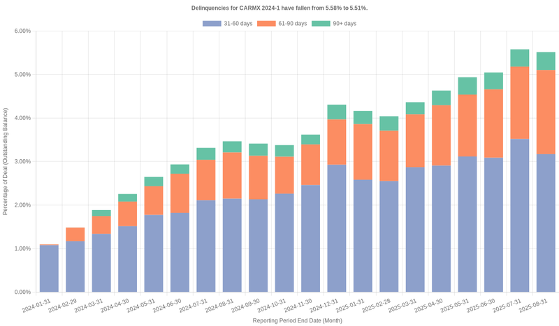 Delinquencies for CarMax 2024-1 remain at 5.51%.