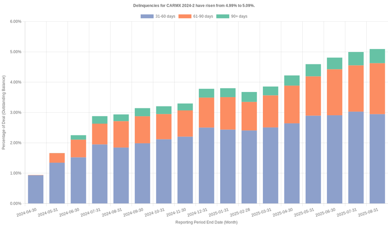 Delinquencies for CarMax 2024-2 have risen from 4.99% to 5.09%.