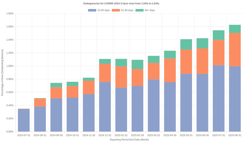 Delinquencies for CarMax 2024-3 have risen from 1.54% to 1.63%.