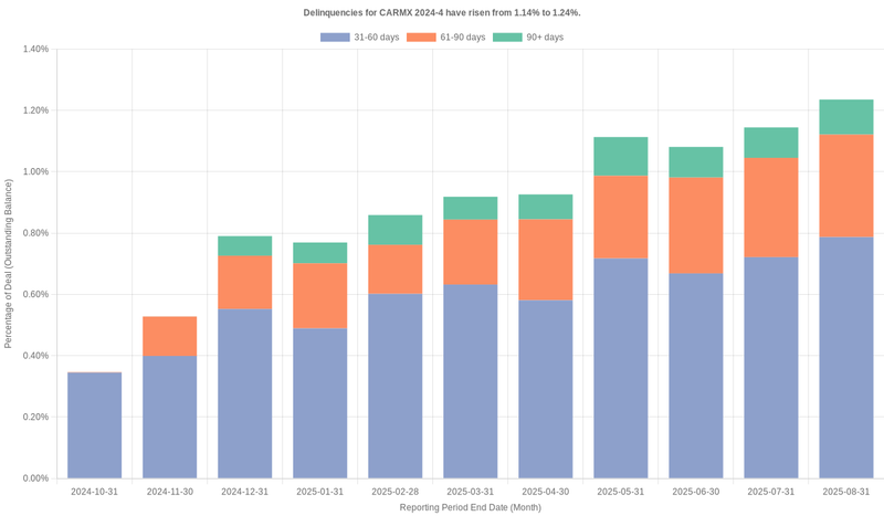 Delinquencies for CarMax 2024-4 have risen from 1.14% to 1.24%.