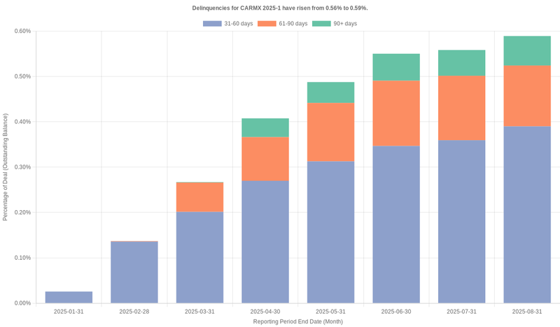Delinquencies for CarMax 2025-1 have risen from 0.56% to 0.59%.