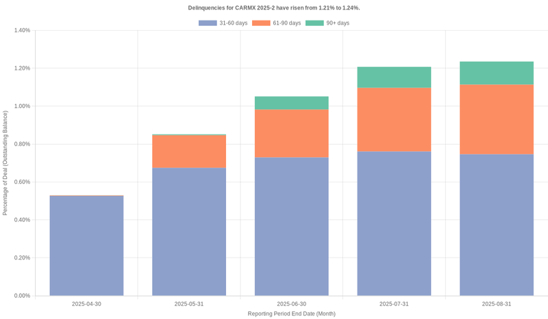 Delinquencies for CarMax 2025-2 have risen from 1.21% to 1.24%.