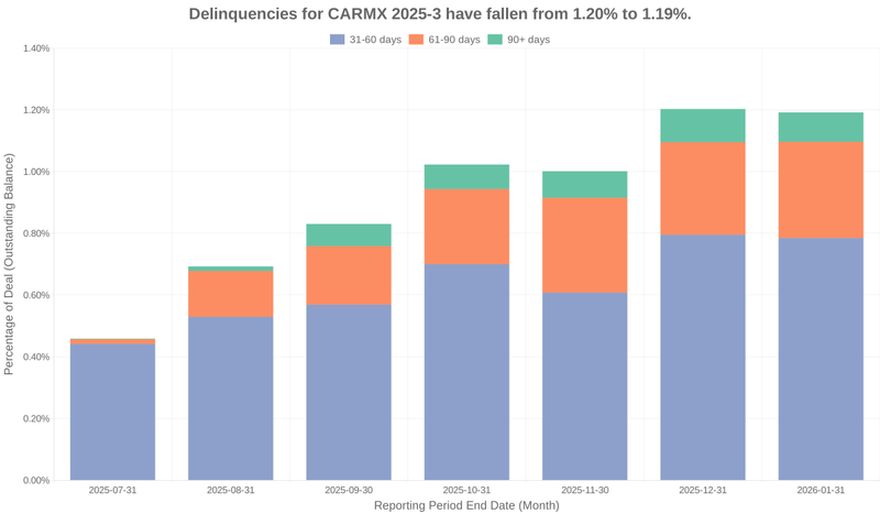 Delinquencies for CarMax 2025-3 remain at 1.19%.