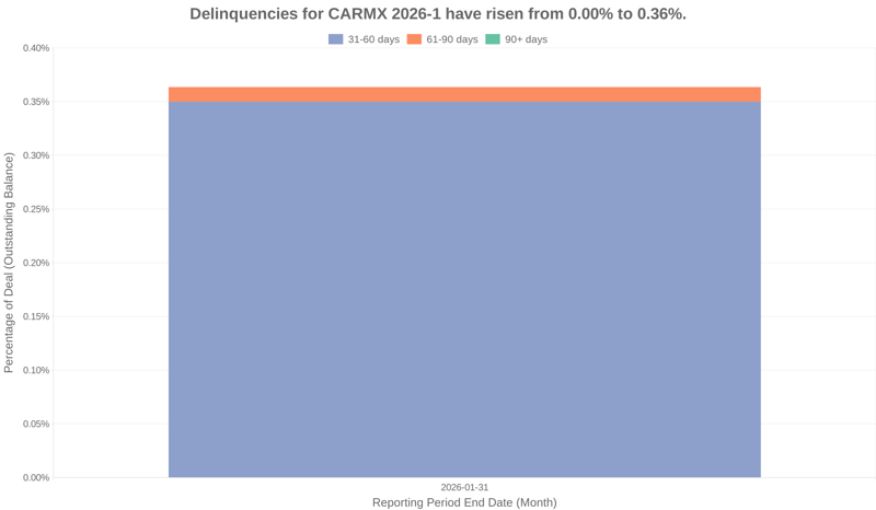 Delinquencies for CarMax 2026-1 have risen from 0.00% to 0.36%.