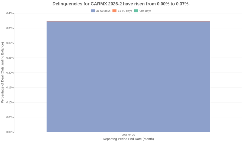 Delinquencies for CarMax 2026-2 have risen from 0.00% to 0.37%.