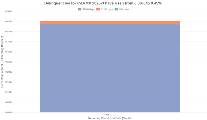 Delinquencies for CarMax 2026-3 have risen from 0.00% to 0.45%.