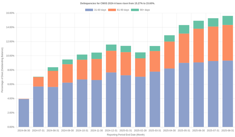 Delinquencies for CarMax Select Receivables 2024-A have risen from 15.27% to 15.60%.