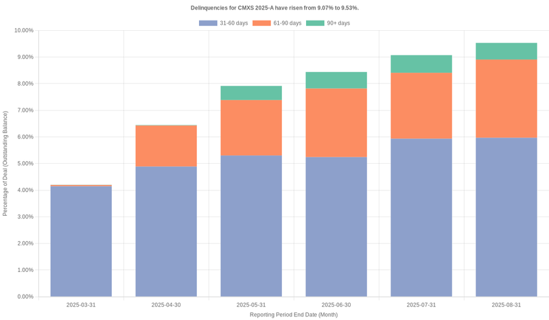 Delinquencies for CarMax Select Receivables 2025-A have risen from 9.07% to 9.53%.