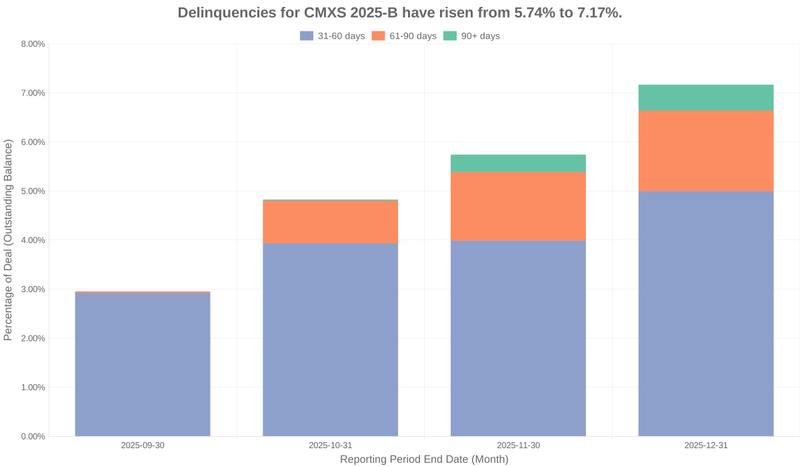 Delinquencies for CarMax Select Receivables 2025-B have risen from 5.74% to 7.17%.