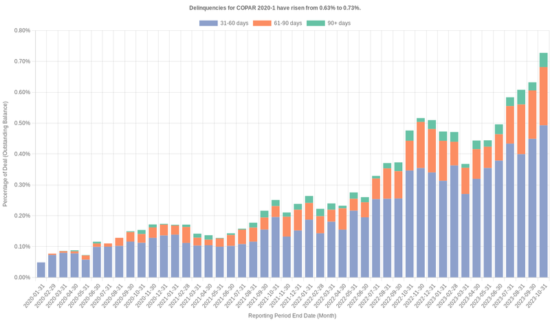 Delinquencies for Capital One Prime 2020-1 have risen from 0.63% to 0.73%.