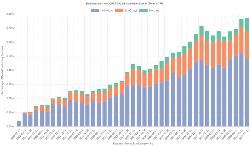Delinquencies for Capital One Prime 2022-1 remain at 0.77%.