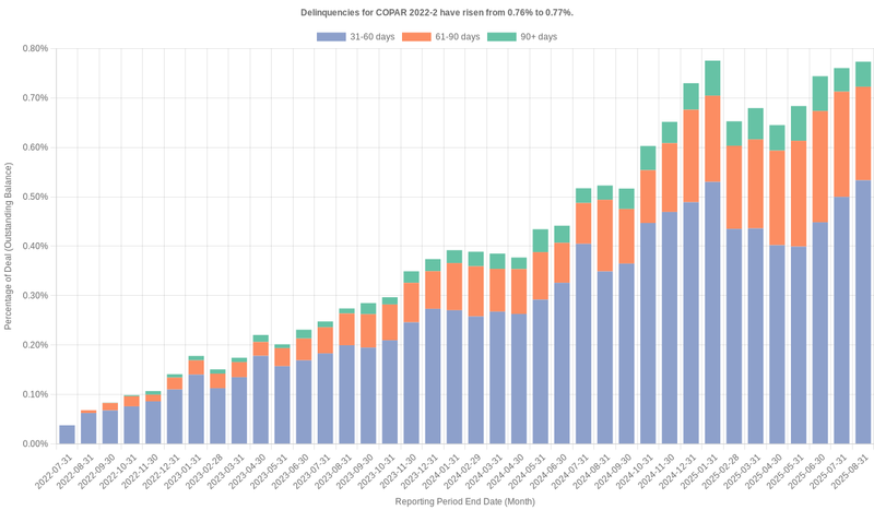 Delinquencies for Capital One Prime 2022-2 have risen from 0.76% to 0.77%.