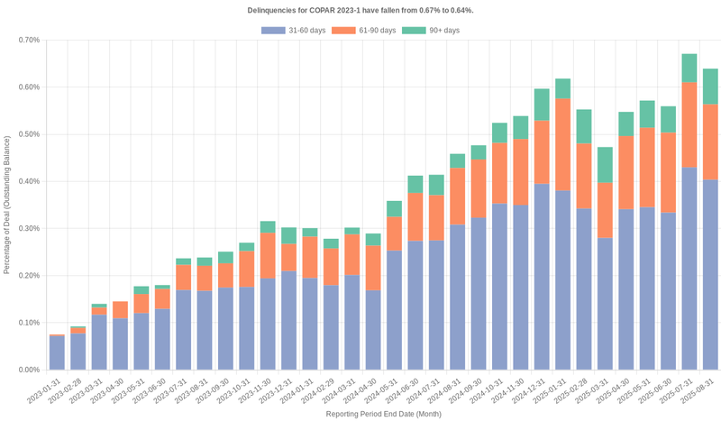 Delinquencies for Capital One Prime 2023-1 remain at 0.64%.