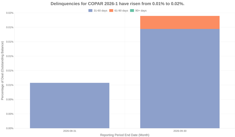 Delinquencies for Capital One Prime 2026-1 remain at 0.02%.