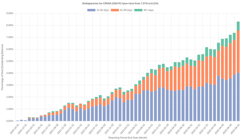 Delinquencies for Carvana 2020-P1 have risen from 7.37% to 8.31%.