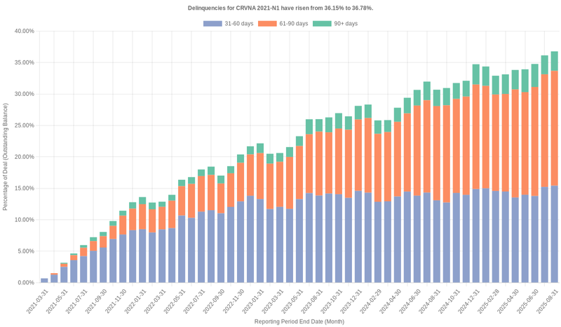 Delinquencies for Carvana 2021-N1 have risen from 36.15% to 36.78%.
