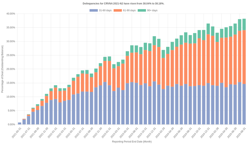 Delinquencies for Carvana 2021-N2 have risen from 38.04% to 38.18%.