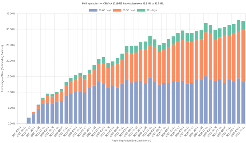 Delinquencies for Carvana 2021-N3 have fallen from 32.98% to 32.58%.