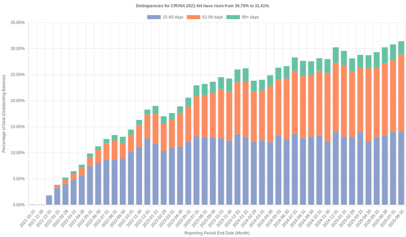 Delinquencies for Carvana 2021-N4 have risen from 30.79% to 31.41%.