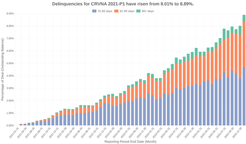 Delinquencies for Carvana 2021-P1 have risen from 8.01% to 8.89%.