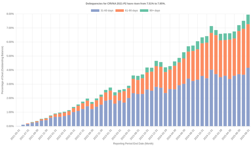 Delinquencies for Carvana 2021-P2 have risen from 7.51% to 7.95%.