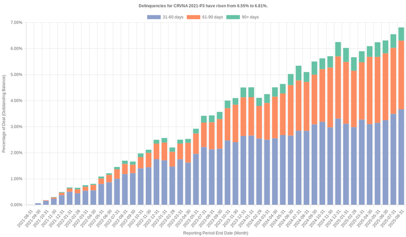 Delinquencies for Carvana 2021-P3 have risen from 6.55% to 6.81%.