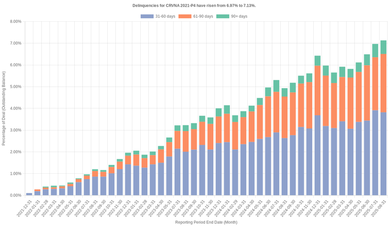 Delinquencies for Carvana 2021-P4 have risen from 6.97% to 7.13%.