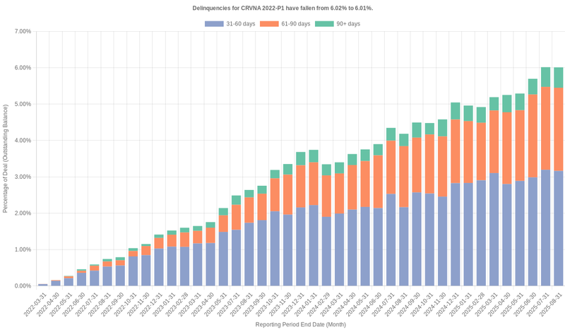 Delinquencies for Carvana 2022-P1 remain at 6.01%.