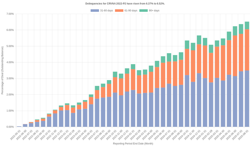 Delinquencies for Carvana 2022-P2 have risen from 6.37% to 6.52%.