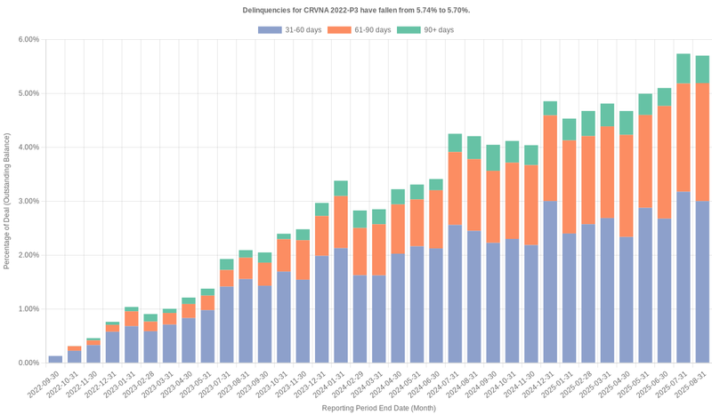 Delinquencies for Carvana 2022-P3 remain at 5.70%.