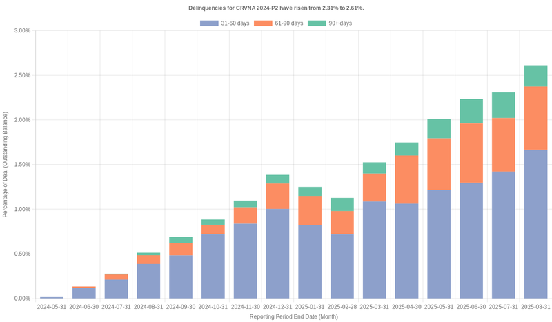 Delinquencies for Carvana 2024-P2 have risen from 2.31% to 2.61%.