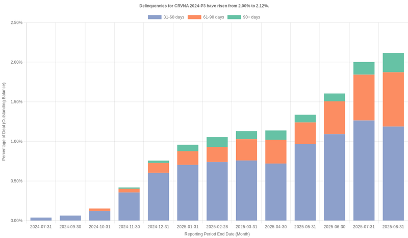 Delinquencies for Carvana 2024-P3 have risen from 2.00% to 2.12%.