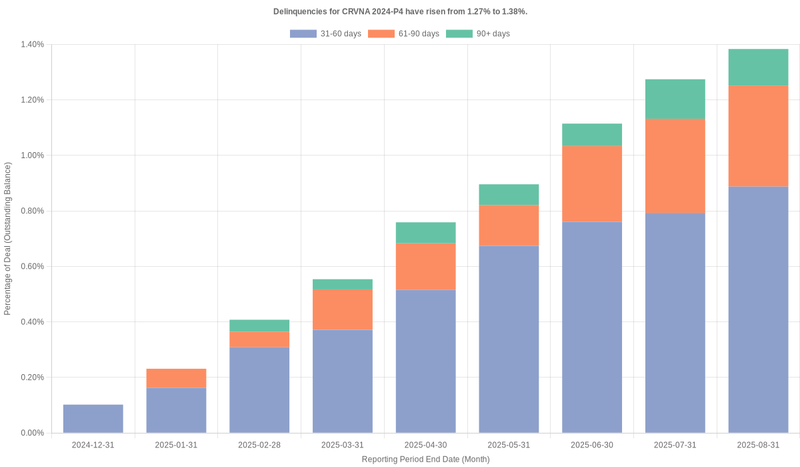 Delinquencies for Carvana 2024-P4 have risen from 1.27% to 1.38%.