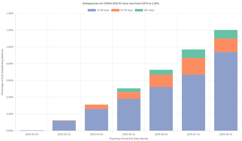 Delinquencies for Carvana 2025-P1 have risen from 0.97% to 1.20%.
