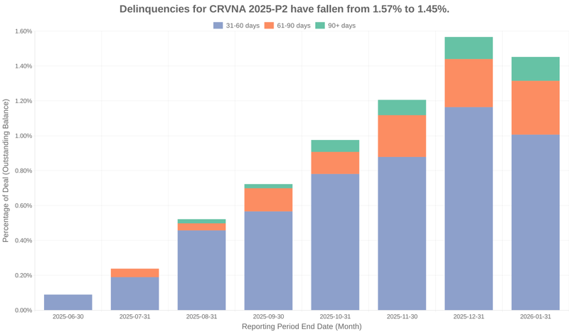 Delinquencies for Carvana 2025-P2 have fallen from 1.57% to 1.45%.