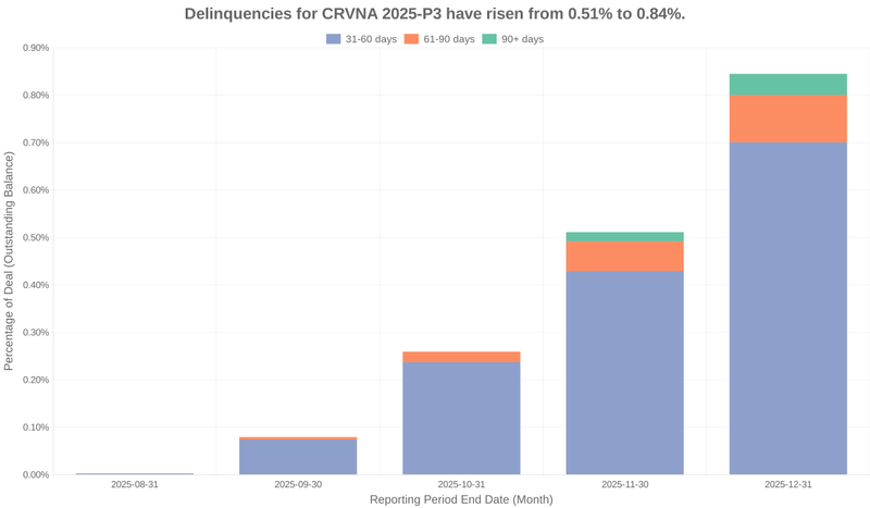 Delinquencies for Carvana 2025-P3 have risen from 0.51% to 0.84%.