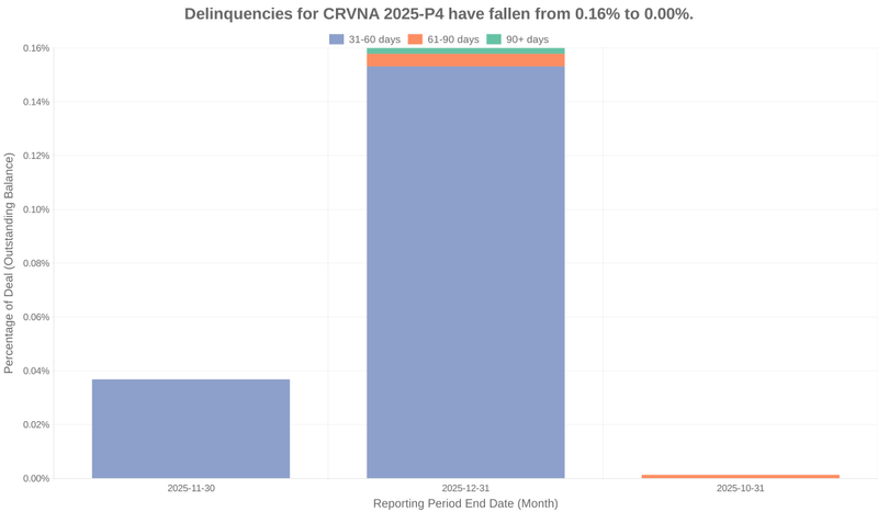Delinquencies for Carvana 2025-P4 have fallen from 0.16% to 0.00%.