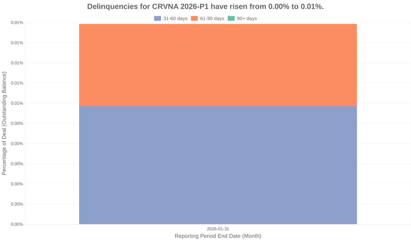 Delinquencies for Carvana 2026-P1 remain at 0.01%.