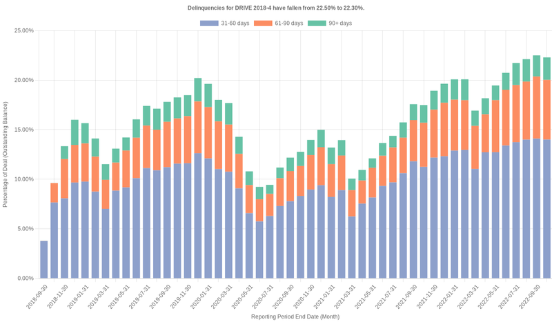 Delinquencies for Drive 2018-4 have fallen from 22.50% to 22.30%.