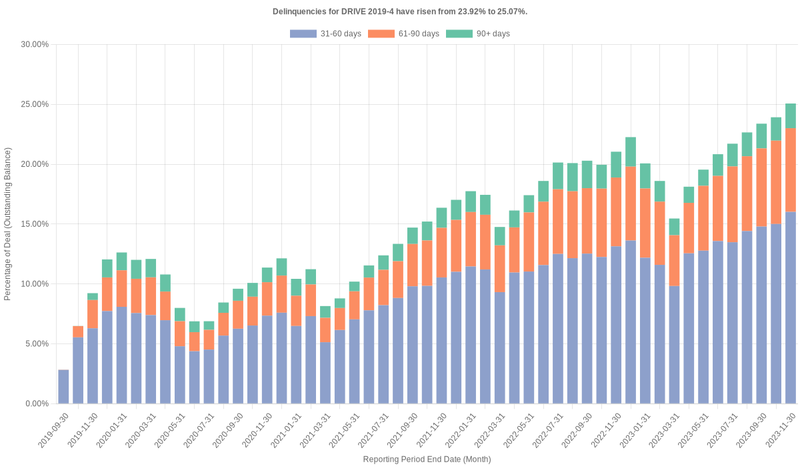 Delinquencies for Drive 2019-4 have risen from 23.92% to 25.07%.