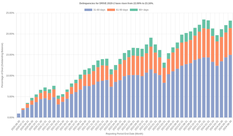 Delinquencies for Drive 2020-2 have risen from 22.09% to 23.16%.