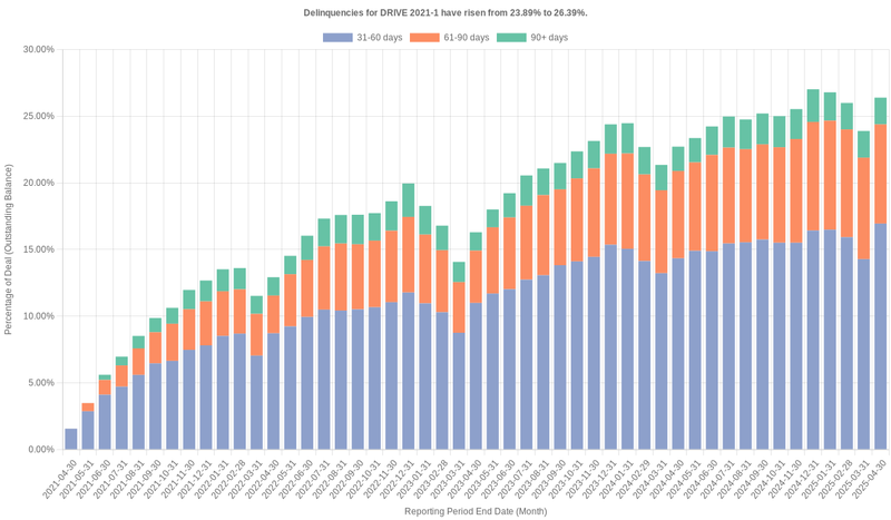 Delinquencies for Drive 2021-1 have risen from 23.89% to 26.39%.