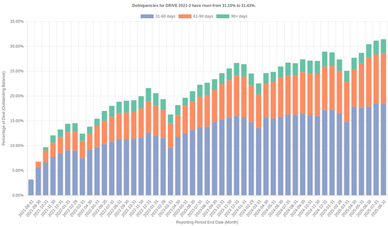Delinquencies for Drive 2021-2 have risen from 31.15% to 31.43%.