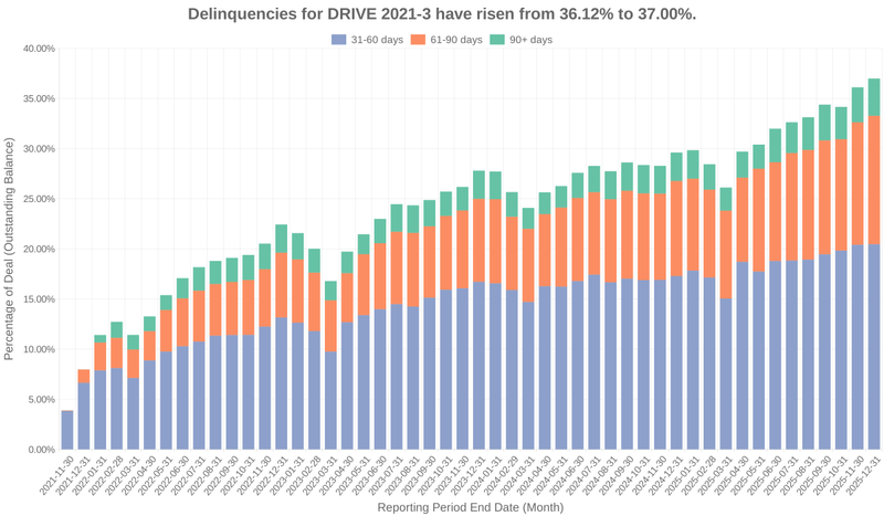 Delinquencies for Drive 2021-3 have risen from 36.12% to 37.00%.