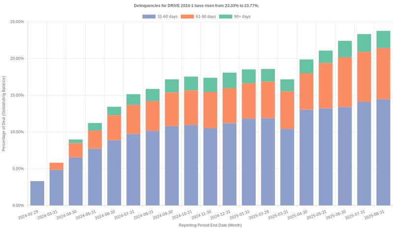 Delinquencies for Drive 2024-1 have risen from 23.33% to 23.77%.