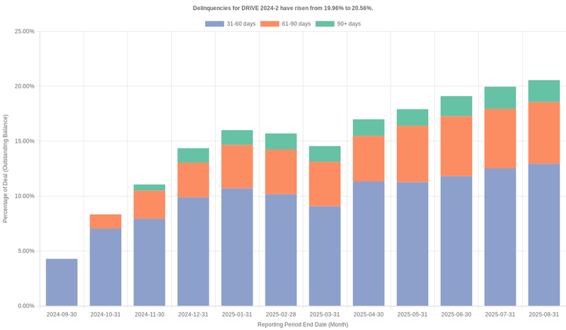 Delinquencies for Drive 2024-2 have risen from 19.96% to 20.56%.